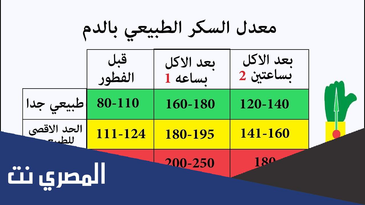 كم معدل السكر الطبيعي بعد الاكل بساعتين