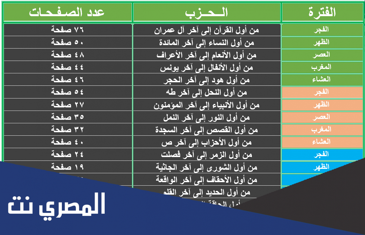 كم صفحه في اليوم لختم القران
