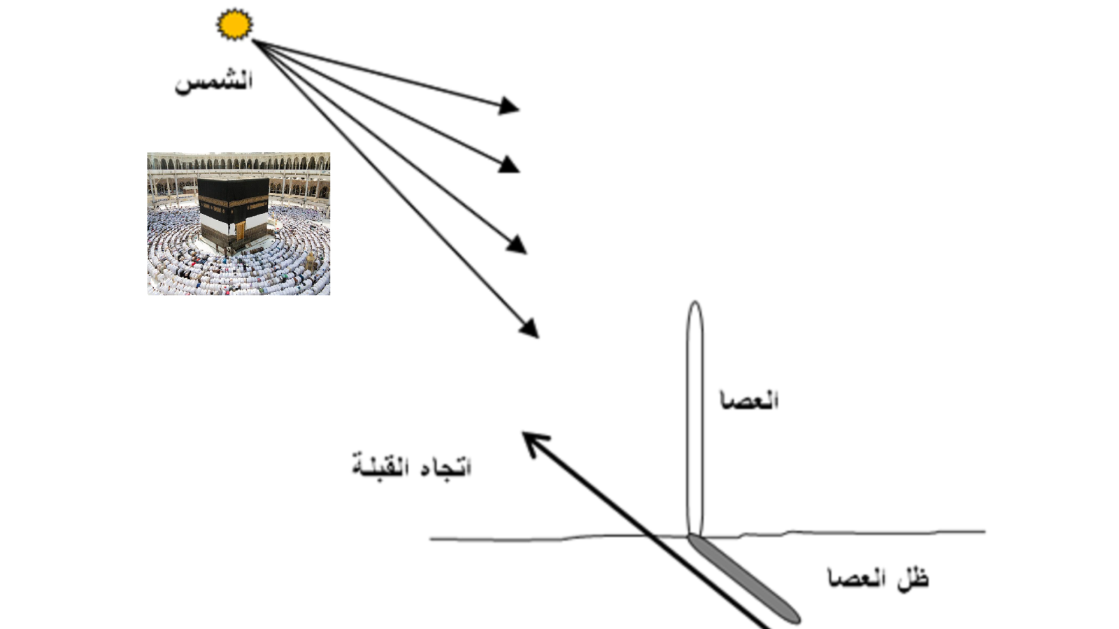 هل تعامد الشمس على الكعبة من علامات الساعة