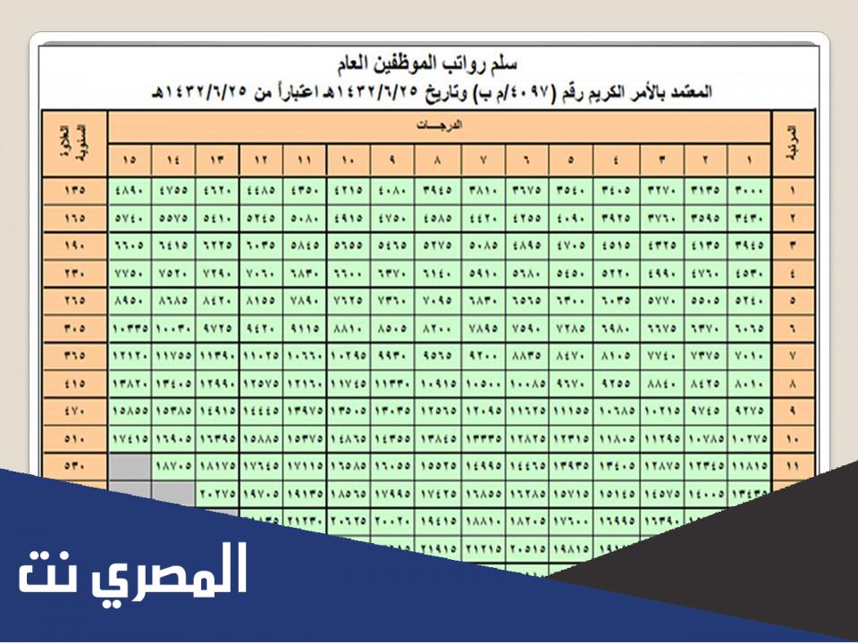 سلم اعضاء هيئة التدريس الجديد مع البدلات 1444