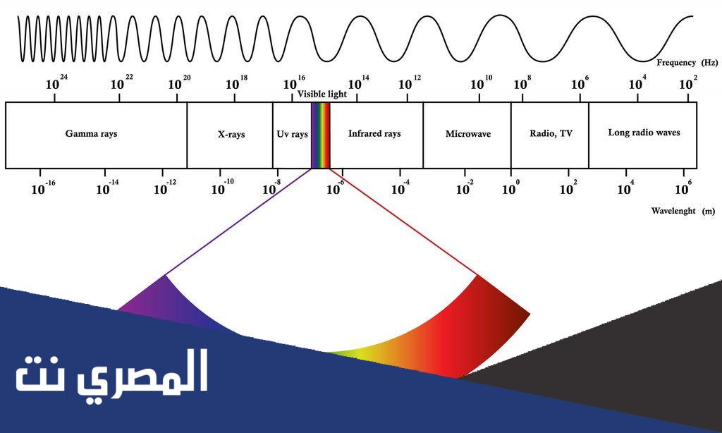 اشعة كهرومغناطيسية غير مرئيه طولها الموجي قصير