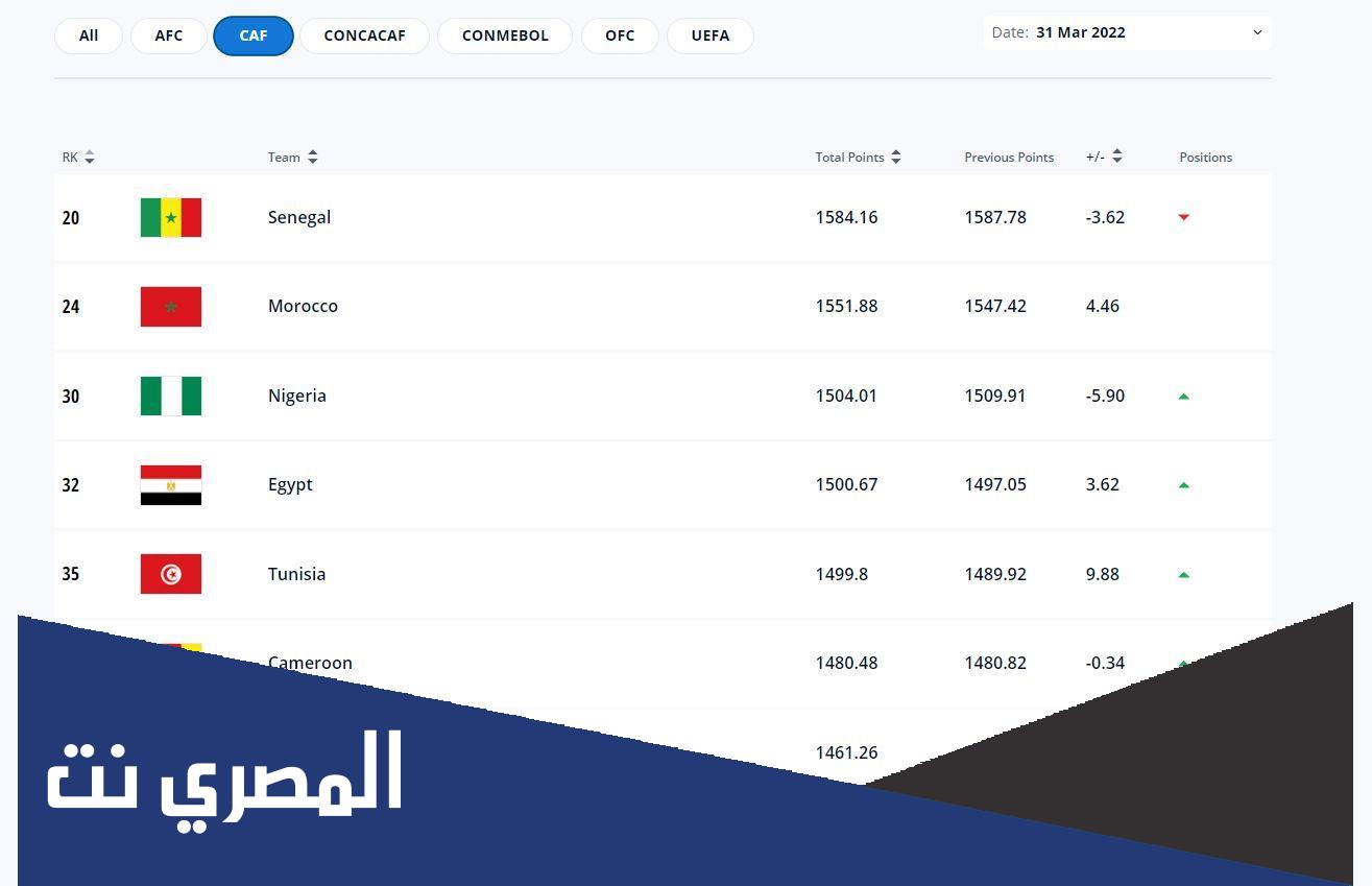 تصنيف منتخب مصر لكرة اليد 2022 عالميا