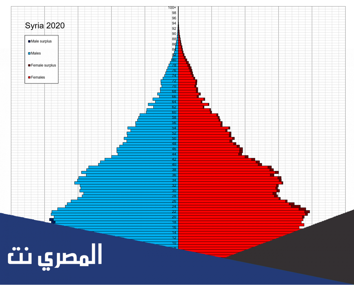 عدد سكان سوريا قبل الحرب وبعد الحرب