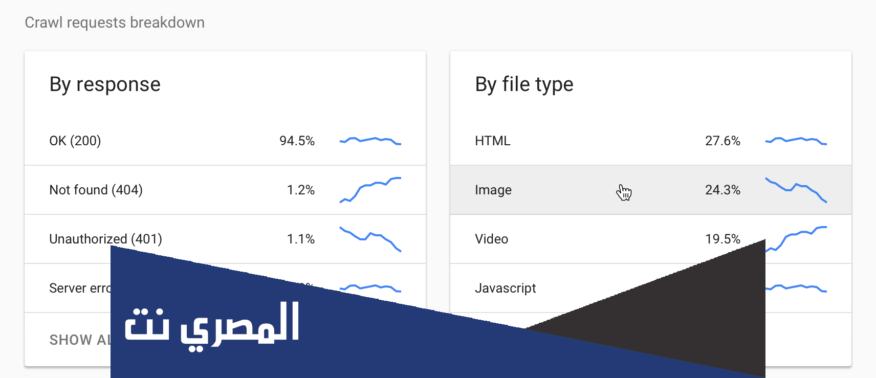 تسمح لك تقارير الزحف في google search console بمراقبة...؟