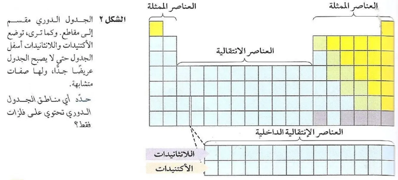 لماذا سميت العناصر الانتقالية بهذا الاسم