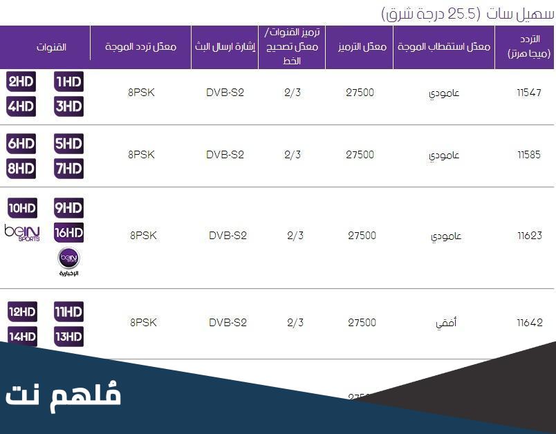 تردد قناة بين سبورت المفتوحة على الرسيفر العادي