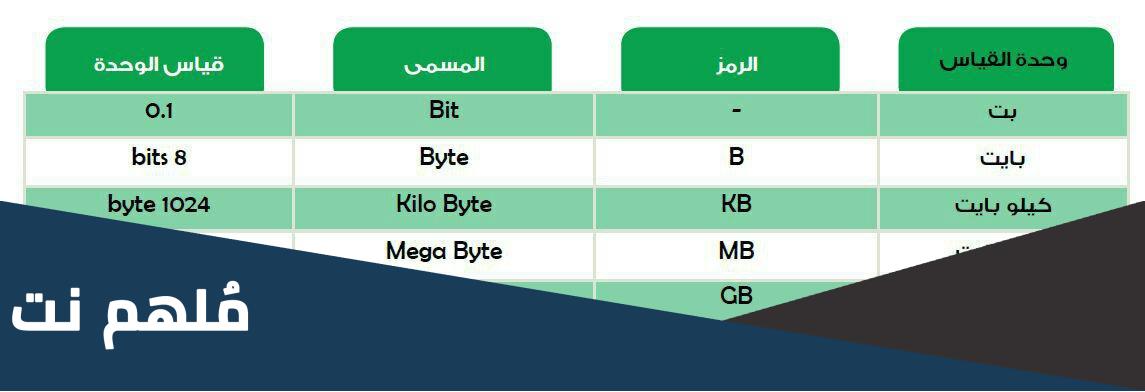 لماذا الكيلو بايت يساوي 1024 بايت