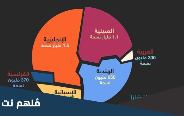 ما هي اكثر اللغات تحدثا في العالم