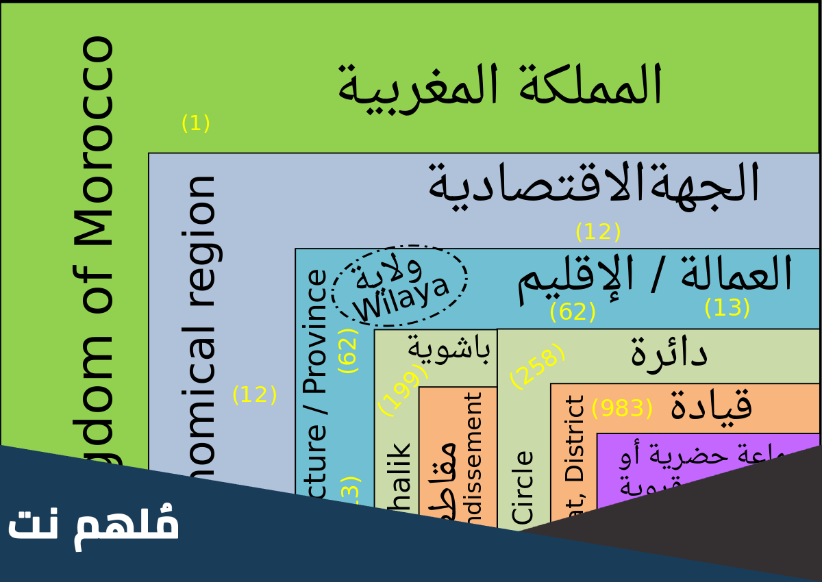 كم عدد الجماعات المحلية بالمغرب