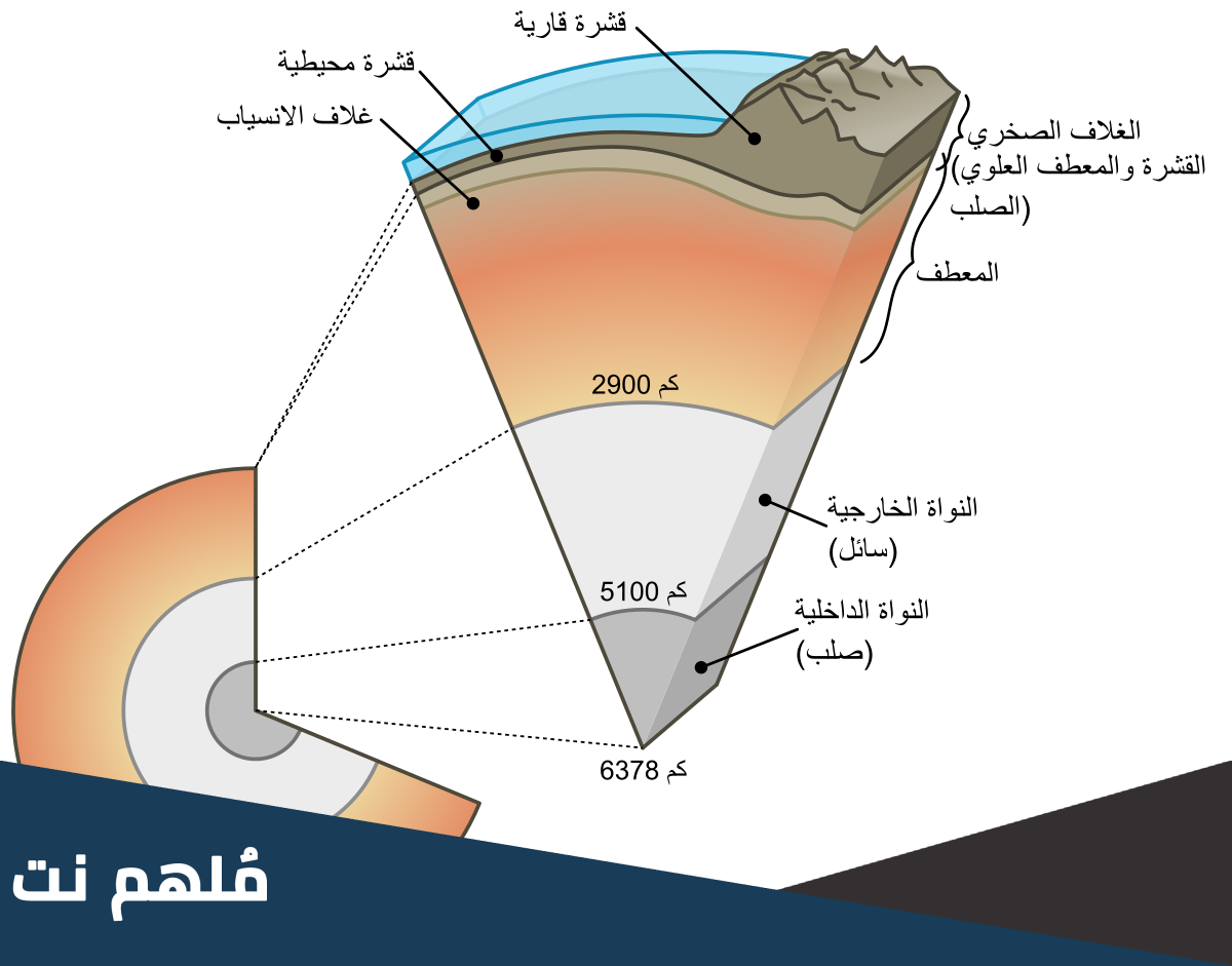 كم عدد صفائح الغلاف الصخري
