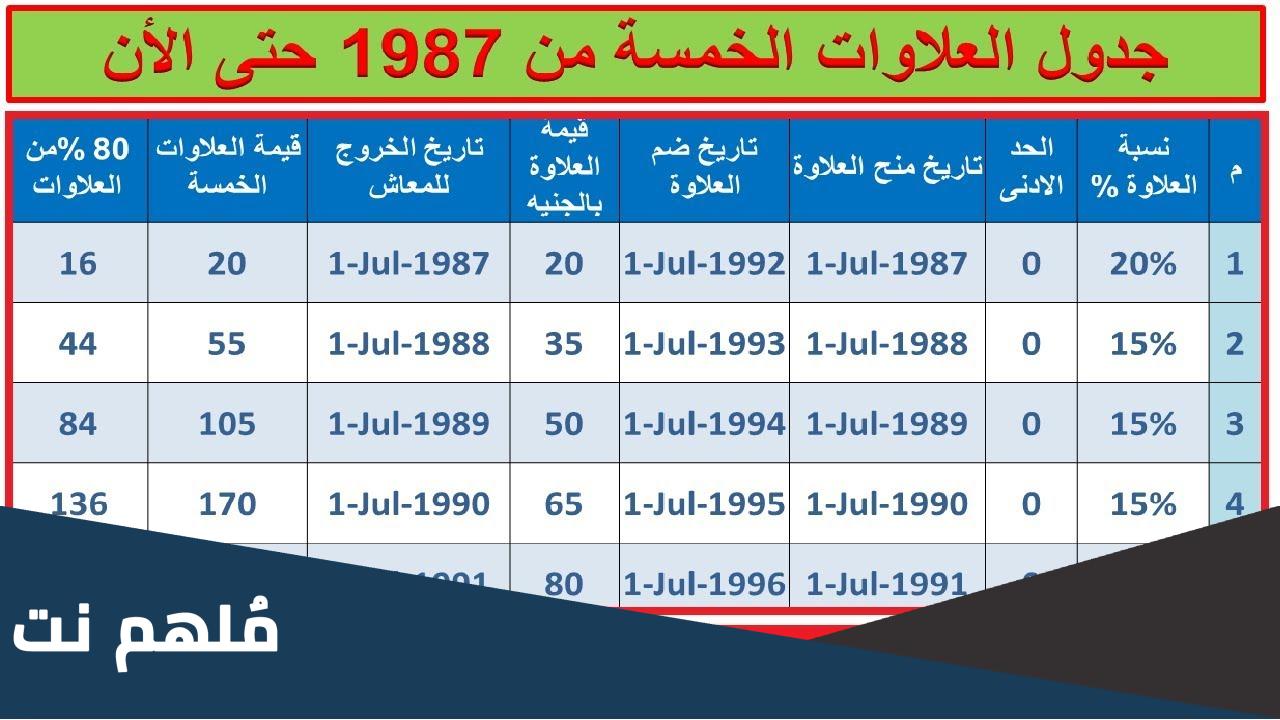 ما هي العلاوات الخمس لاصحاب المعاشات