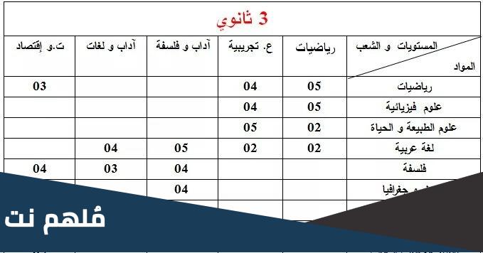 معاملات المواد للسنة الثالثة ثانوي لغات أجنبية 2023