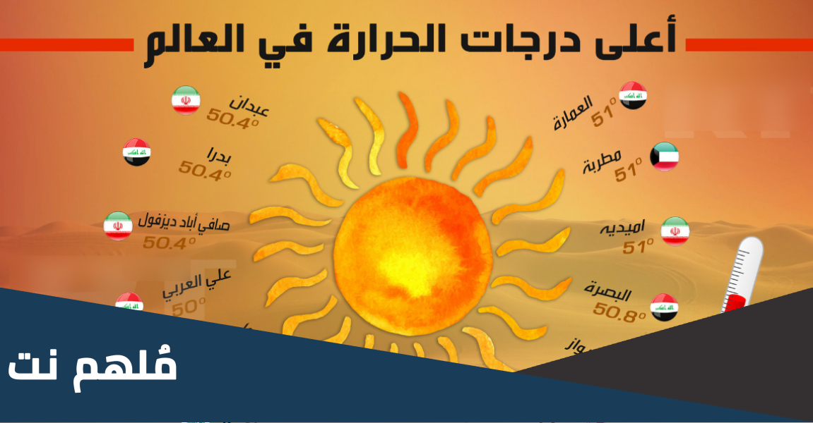 أين سجلت أعلى درجة حرارة في العالم العربي؟